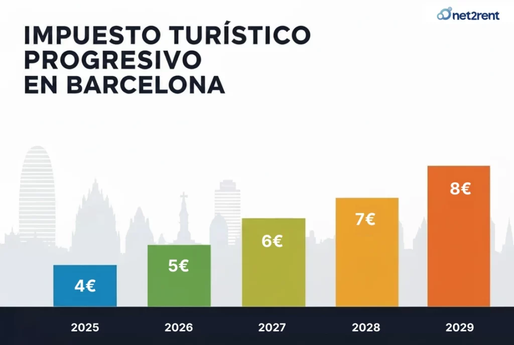 Subida Tasa Turistica Barcelona