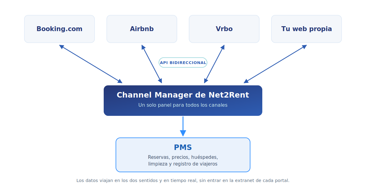 Diagrama de la conexión bidireccional de Net2Rent con Booking.com, Airbnb, Vrbo y web propia a través del channel manager y el PMS