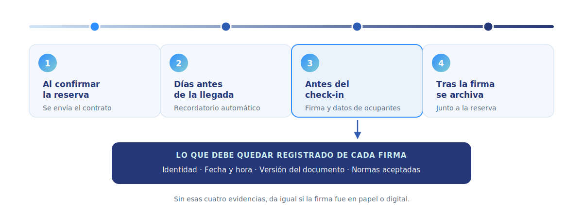Cuándo entra el contrato en el flujo de una reserva: se envía al confirmar, se recuerda antes de la llegada, se firma antes del check-in y se archiva junto a la reserva