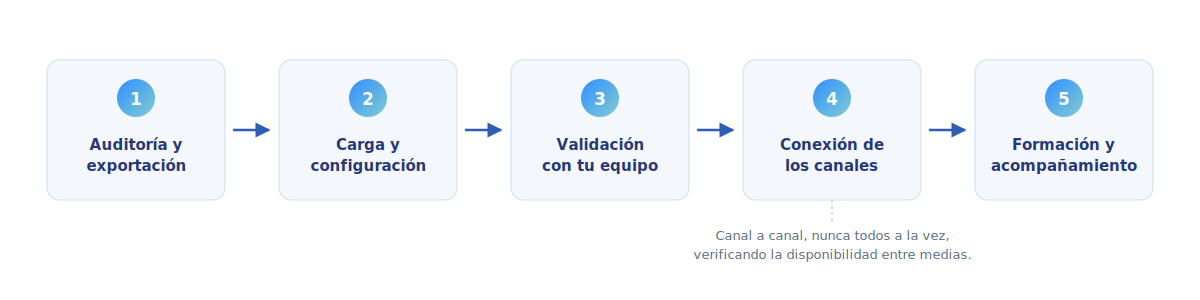 Las cinco fases de una migración de PMS: auditoría y exportación, carga y configuración, validación con tu equipo, conexión de los canales y formación y acompañamiento