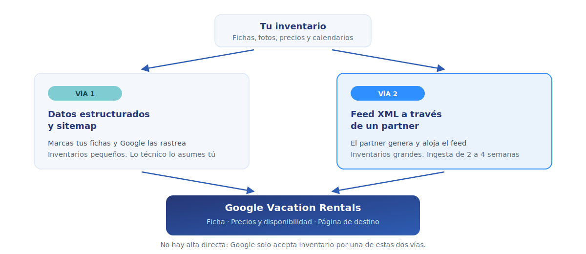 Las dos vías para conectar tu inventario a Google Vacation Rentals: datos estructurados con sitemap para inventarios pequeños, o feed XML a través de un partner de conectividad