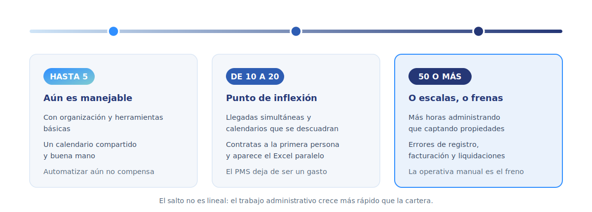 Qué cambia al pasar de 5 a 50 alojamientos: hasta 5 te apañas con organización, entre 10 y 20 llega el punto de inflexión y a partir de 50 la operativa manual frena el crecimiento