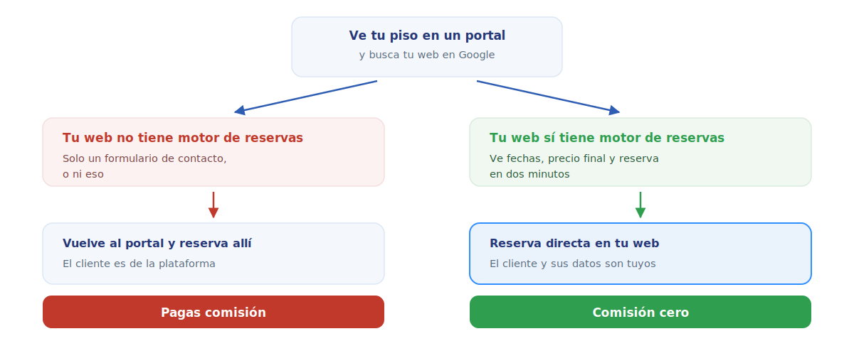 Los dos caminos del viajero que ya te ha encontrado: sin motor de reservas vuelve al portal y pagas comisión, con motor de reservas la reserva es directa y la comisión es cero