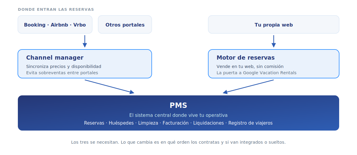 PMS, channel manager y motor de reservas: el channel manager distribuye a los portales, el motor de reservas vende en tu web y las reservas de ambos entran al PMS