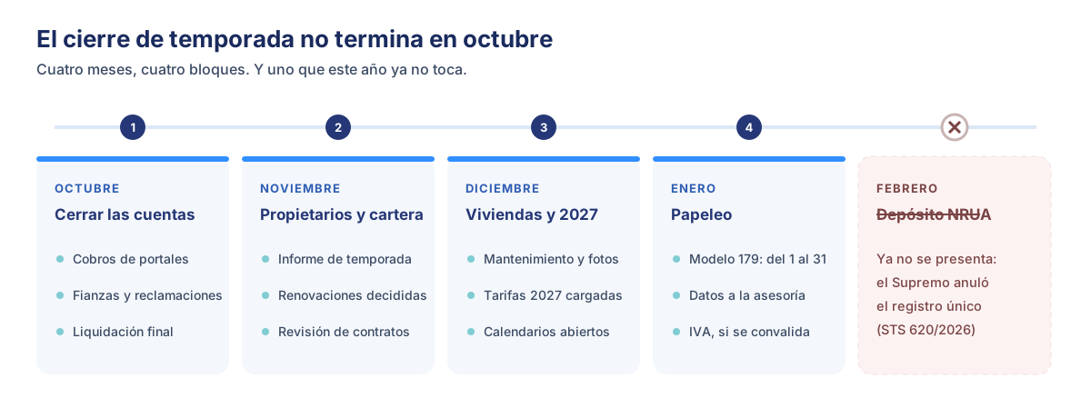 Calendario del cierre de temporada de una agencia de alquiler vacacional: en octubre se cierran las cuentas, en noviembre se informa a los propietarios y se revisa la cartera, en diciembre se preparan viviendas, tarifas y calendarios de 2027, y en enero se presenta el modelo 179. El depósito de febrero en el Registro de la Propiedad ya no se presenta porque el Supremo anuló el registro único.