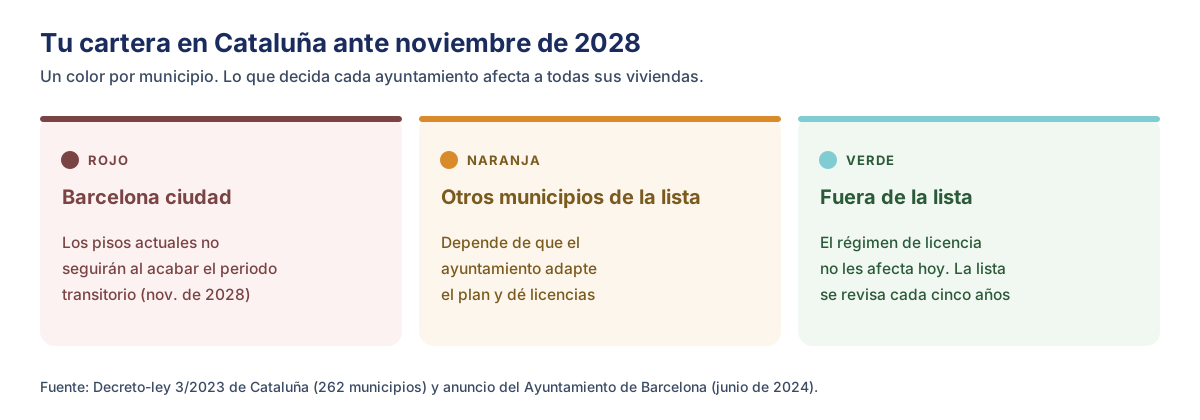 Mapa de riesgo de la cartera de una agencia de alquiler vacacional en Cataluña ante noviembre de 2028: en rojo las viviendas de Barcelona, donde el ayuntamiento no permitirá seguir a los pisos actuales después del periodo transitorio; en naranja las de otros municipios de la lista del Decreto-ley 3/2023, que dependen de que su ayuntamiento adapte el planeamiento y conceda licencias; en verde las de municipios fuera de la lista, a las que el régimen de licencia no afecta.