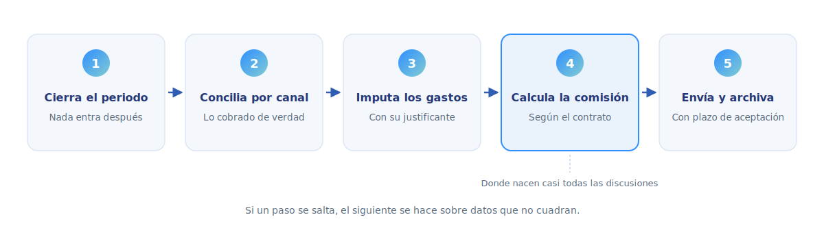 Método para cerrar el mes en cinco pasos: cerrar el periodo, conciliar por canal, imputar gastos, calcular la comisión según contrato y enviar y archivar